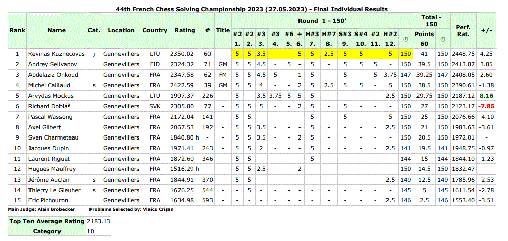 Classement riface