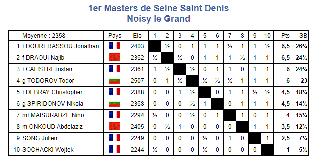 Masters seine saint denis 2009 2